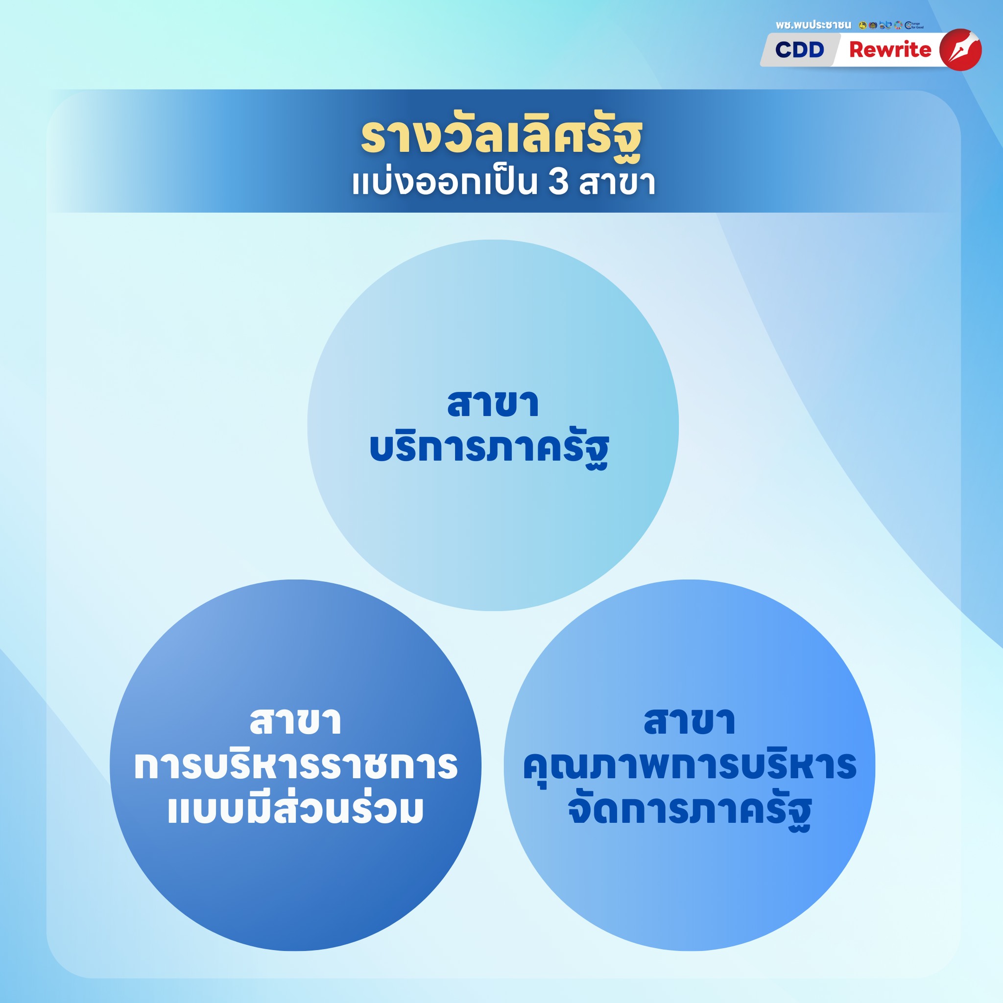 🏆รางวัลเลิศรัฐ ปี 2568🏆 ใน พช.พบประชาชน (CDD Rewrite)