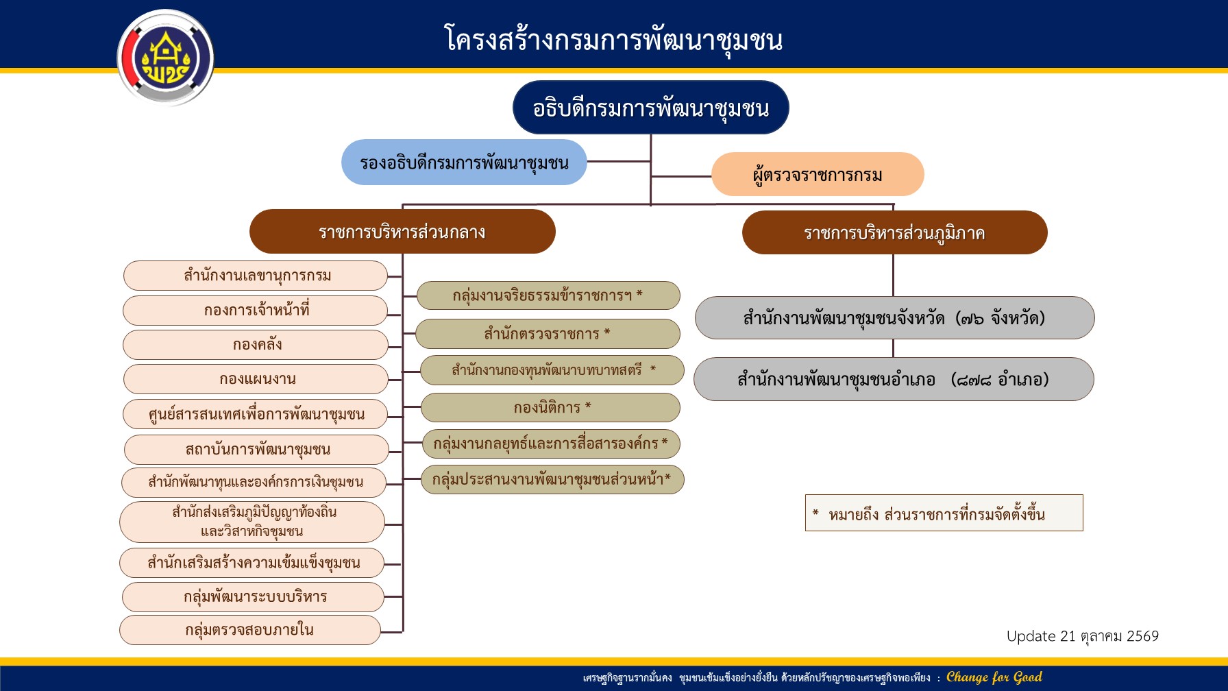 📌 (new) โครงสร้างการบริหารงาน กรมการพัฒนาชุมชน 📌